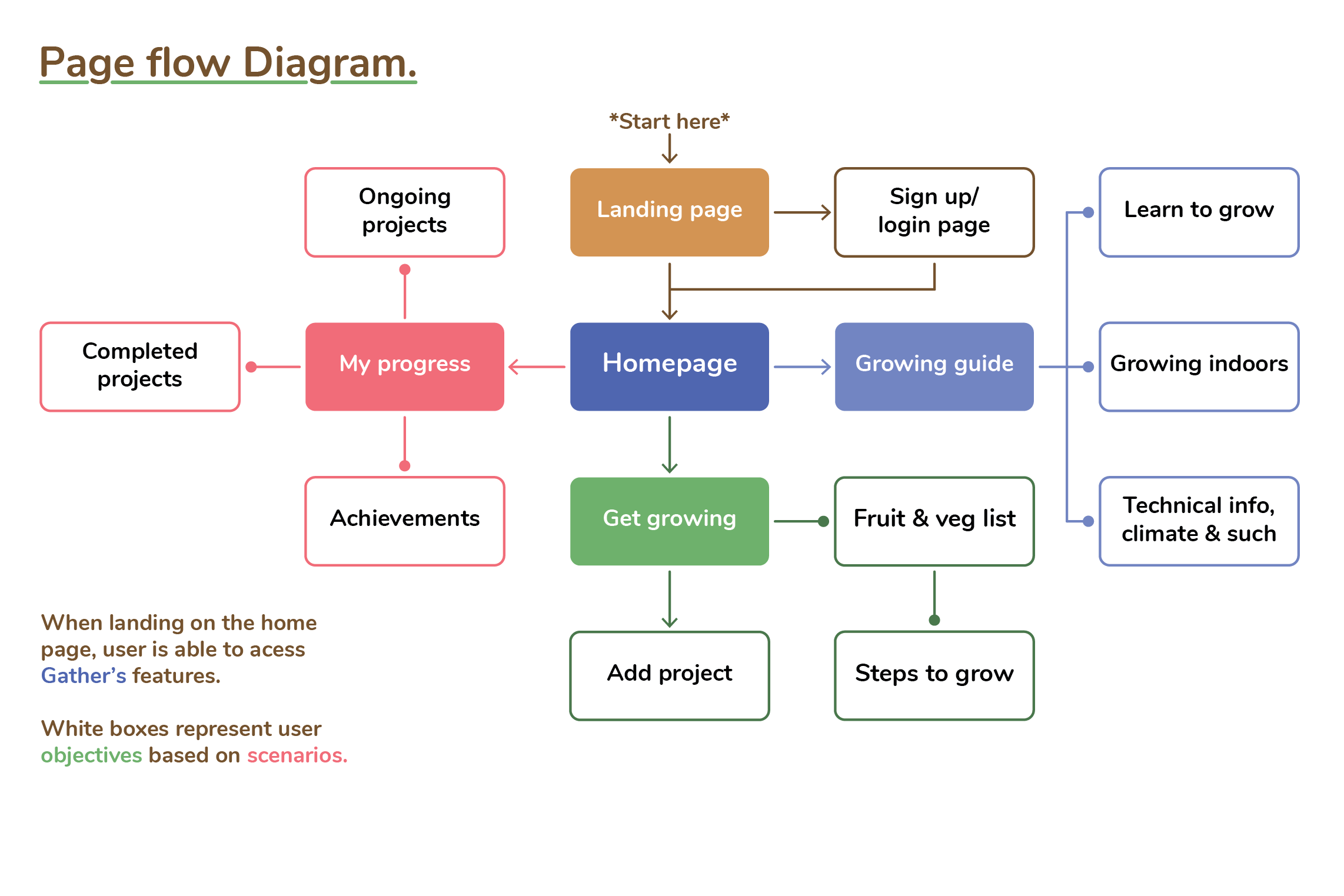 Page flow diagram, created from user scenarios, white boxes represent user objectives within specified page.